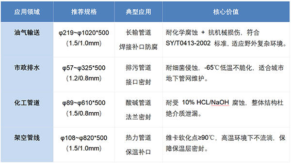 管道防腐热缩套:管线补口的 “硬核防护盾” 管道防腐热缩套:管线补口的 “硬核防护盾”