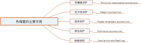 热缩管在管道上的应用有哪些