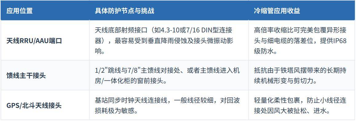 筑牢5G基站神经末梢:冷缩管在通信天馈线系统中的防水密封技术与应用 筑牢5G基站神经末梢:冷缩管在通信天馈线系统中的防水密封技术与应用